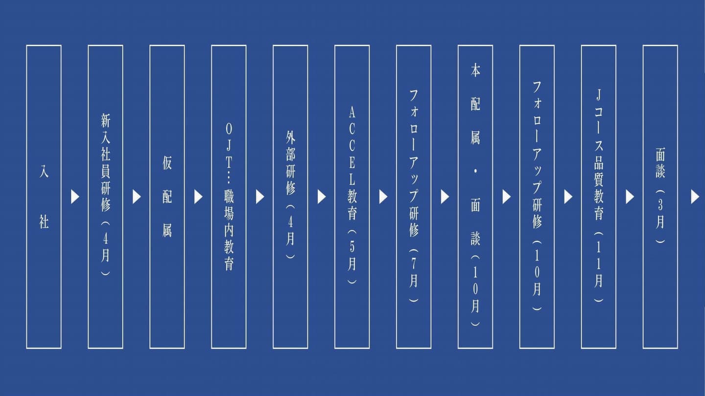 入社後の流れ